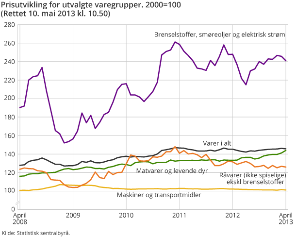 Prisutvikling for utvalgte varegrupper. 2000=100 Prisutvikling for utvalgte varegrupper. 2000=100