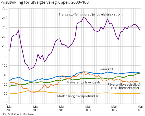 Prisutvikling for utvalgte varegrupper. 2000=100 Prisutvikling for utvalgte varegrupper. 2000=100