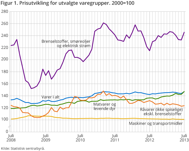 Figur 1. Prisutvikling for utvalgte varegrupper. 2000=100 Figur 1. Prisutvikling for utvalgte varegrupper. 2000=100