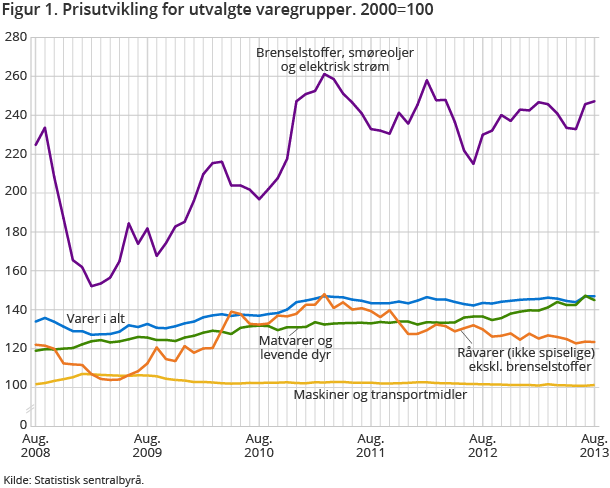 Figur 1. Prisutvikling for utvalgte varegrupper. 2000=100 Figur 1. Prisutvikling for utvalgte varegrupper. 2000=100