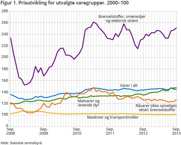 Figur 1. Prisutvikling for utvalgte varegrupper. 2000=100 Figur 1. Prisutvikling for utvalgte varegrupper. 2000=100