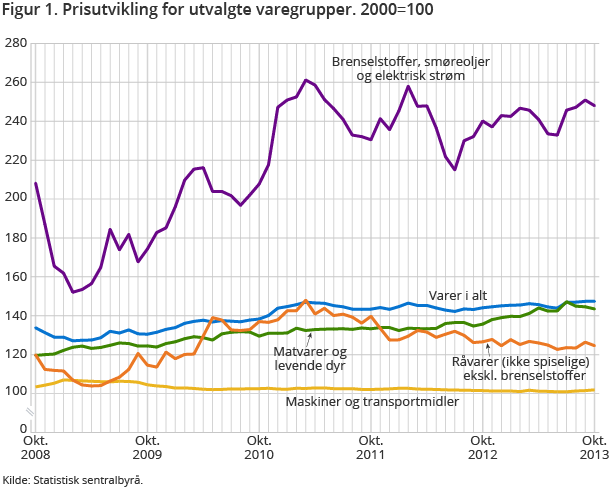 Figur 1. Prisutvikling for utvalgte varegrupper. 2000=100