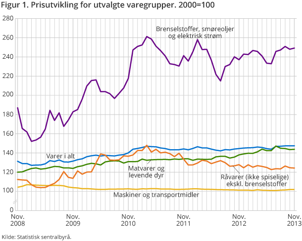 Figur 1. Prisutvikling for utvalgte varegrupper. 2000=100 Figur 1. Prisutvikling for utvalgte varegrupper. 2000=100