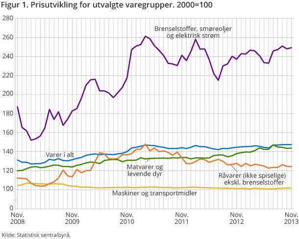 Figur 1. Prisutvikling for utvalgte varegrupper. 2000=100