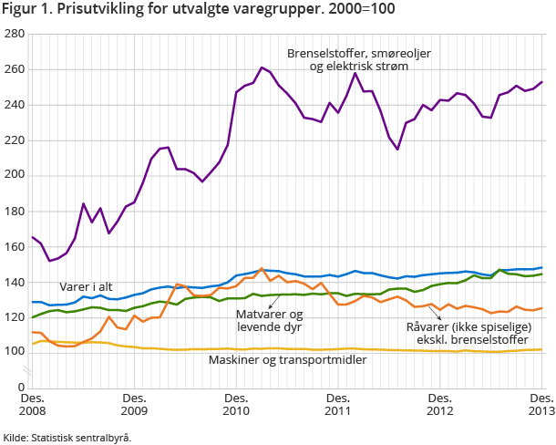 Figur 1. Prisutvikling for utvalgte varegrupper. 2000=100 Figur 1. Prisutvikling for utvalgte varegrupper. 2000=100