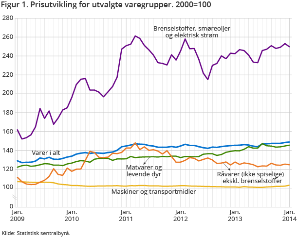 Figur 1. Prisutvikling for utvalgte varegrupper. 2000=100  Figur 1. Prisutvikling for utvalgte varegrupper. 2000=100