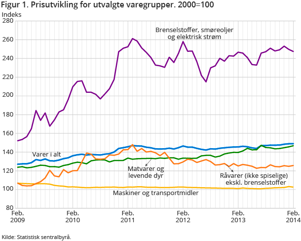 Figur 1. Prisutvikling for utvalgte varegrupper. 2000=100 Figur 1. Prisutvikling for utvalgte varegrupper. 2000=100
