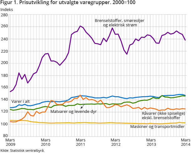 Figur 1. Prisutvikling for utvalgte varegrupper. 2000=100 Figur 1. Prisutvikling for utvalgte varegrupper. 2000=100