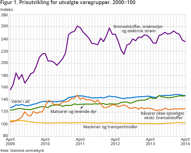 Figur 1. Prisutvikling for utvalgte varegrupper. 2000=100