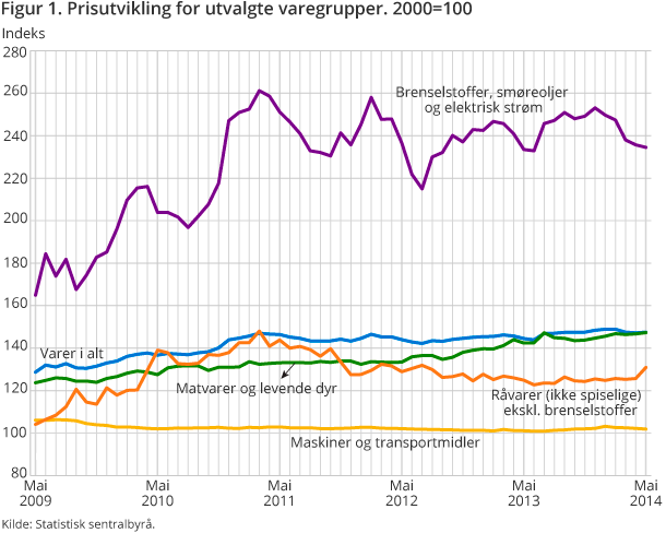 Figur 1. Prisutvikling for utvalgte varegrupper. 2000=100