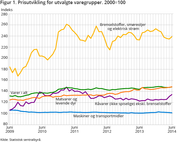 Figur 1. Prisutvikling for utvalgte varegrupper. 2000=100 Figur 1. Prisutvikling for utvalgte varegrupper. 2000=100