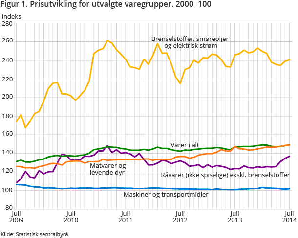 Figur 1. Prisutvikling for utvalgte varegrupper. 2000=100 Figur 1. Prisutvikling for utvalgte varegrupper. 2000=100