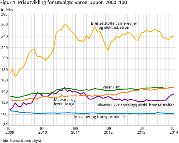 Figur 1. Prisutvikling for utvalgte varegrupper. 2000=100