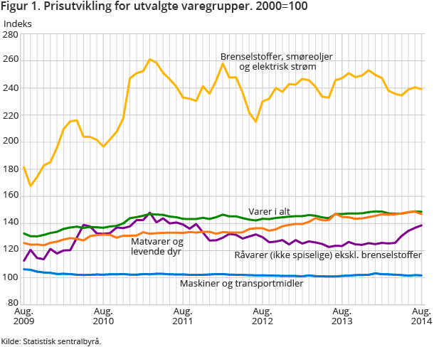 Figur 1. Prisutvikling for utvalgte varegrupper. 2000=100 Figur 1. Prisutvikling for utvalgte varegrupper. 2000=100