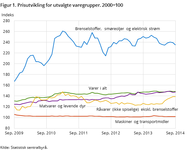 Figur 1. Prisutvikling for utvalgte varegrupper. 2000=100 Figur 1. Prisutvikling for utvalgte varegrupper. 2000=100