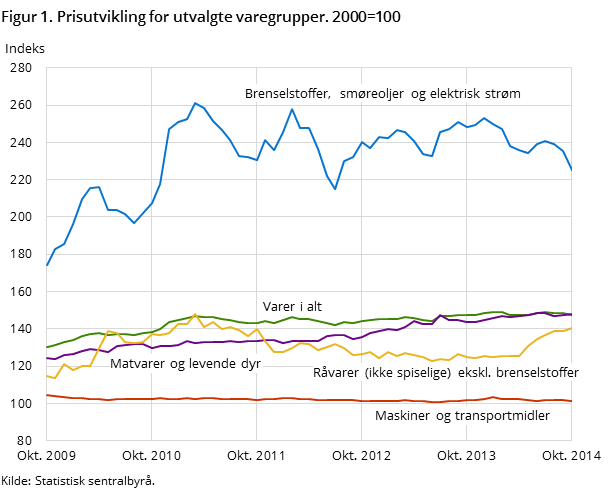 Figur 1. Prisutvikling for utvalgte varegrupper. 2000=100 Figur 1. Prisutvikling for utvalgte varegrupper. 2000=100
