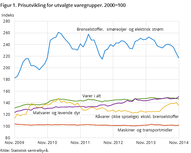 Figur 1. Prisutvikling for utvalgte varegrupper. 2000=100 Figur 1. Prisutvikling for utvalgte varegrupper. 2000=100