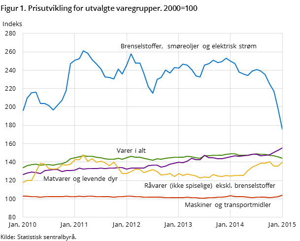 Figur 1. Prisutvikling for utvalgte varegrupper. 2000=100 Figur 1. Prisutvikling for utvalgte varegrupper. 2000=100