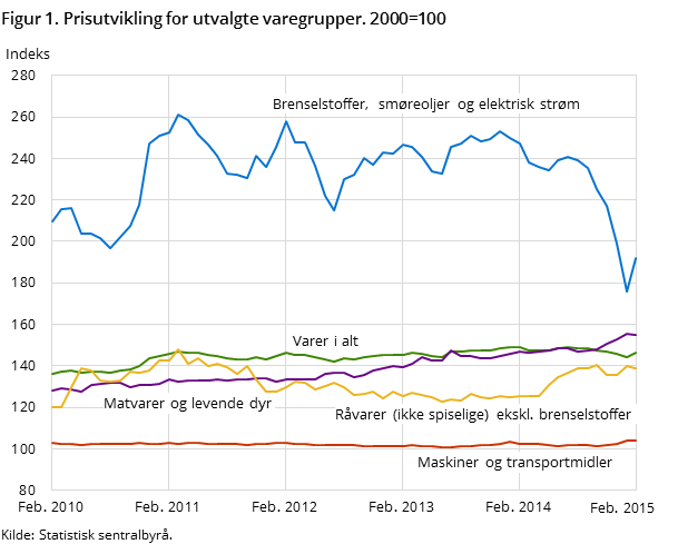 Figur 1. Prisutvikling for utvalgte varegrupper. 2000=100 Figur 1. Prisutvikling for utvalgte varegrupper. 2000=100