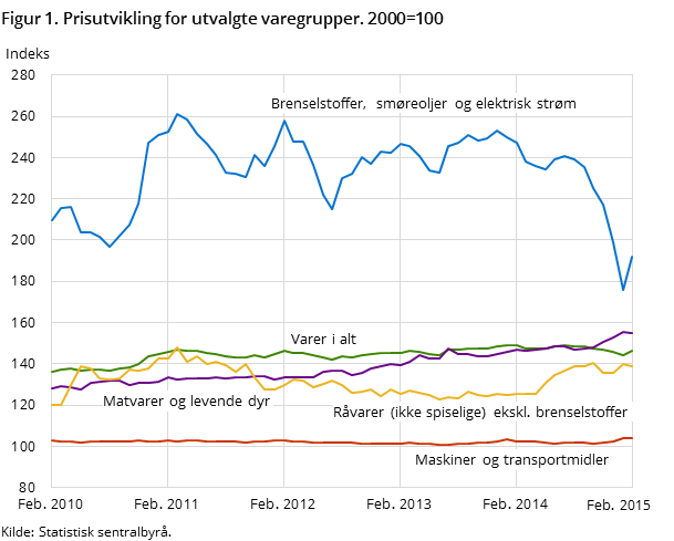 Figur 1. Prisutvikling for utvalgte varegrupper. 2000=100