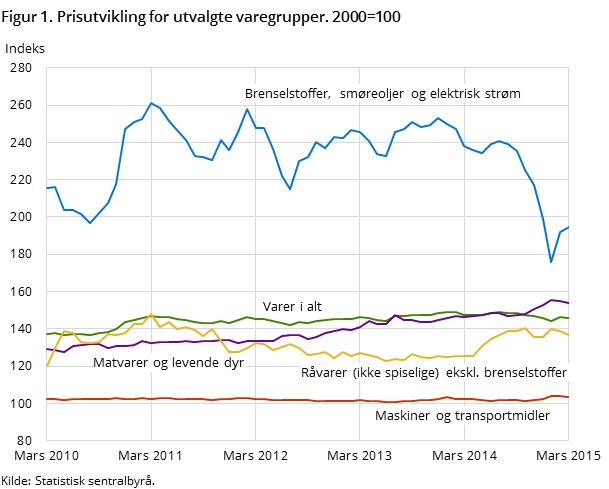 Figur 1. Prisutvikling for utvalgte varegrupper. 2000=100 Figur 1. Prisutvikling for utvalgte varegrupper. 2000=100