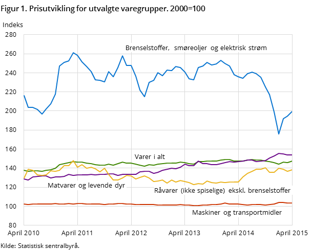 Figur 1. Prisutvikling for utvalgte varegrupper. 2000=100 Figur 1. Prisutvikling for utvalgte varegrupper. 2000=100