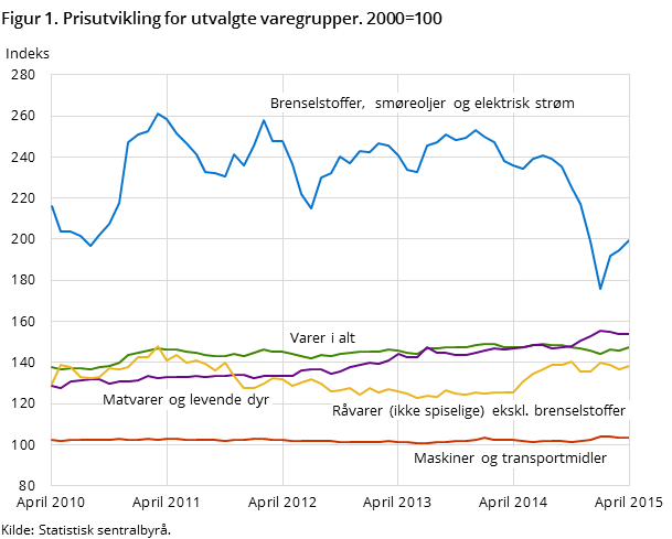Figur 1. Prisutvikling for utvalgte varegrupper. 2000=100