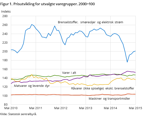 Figur 1. Prisutvikling for utvalgte varegrupper. 2000=100 Figur 1. Prisutvikling for utvalgte varegrupper. 2000=100