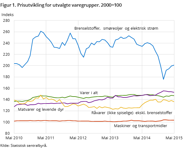 Figur 1. Prisutvikling for utvalgte varegrupper. 2000=100