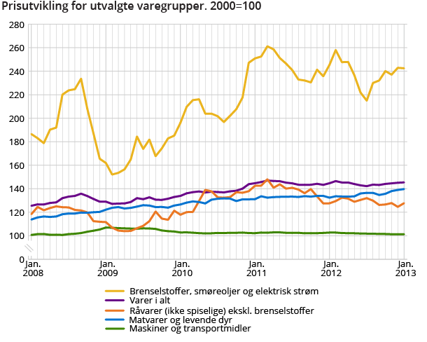 Prisutvikling for utvalgte varegrupper. 2000=100 Prisutvikling for utvalgte varegrupper. 2000=100