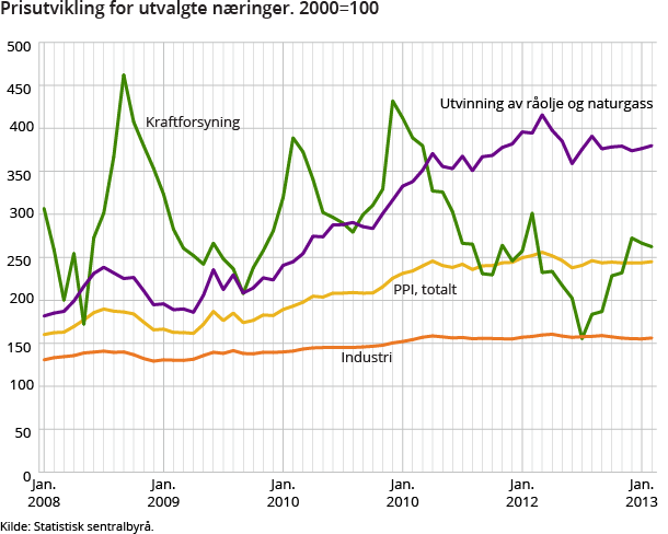 Prisutvikling for utvalgte næringer. 2000=100