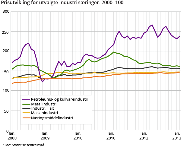 Prisutvikling for utvalgte industrinæringer. 2000 = 100