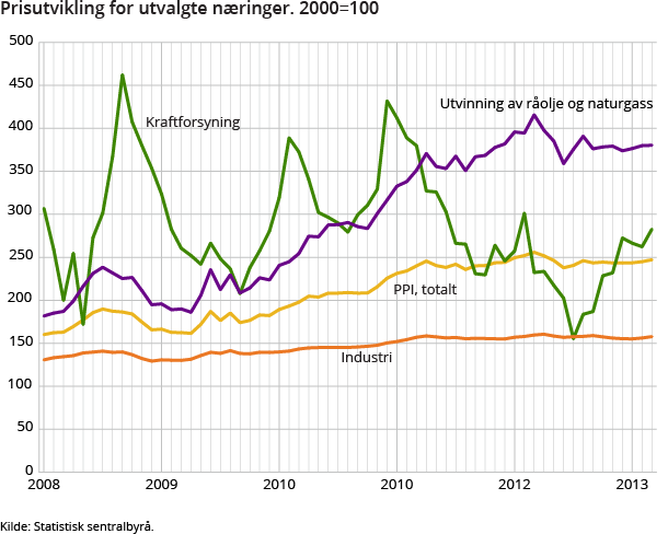 Prisutvikling for utvalgte næringer. 2000=100