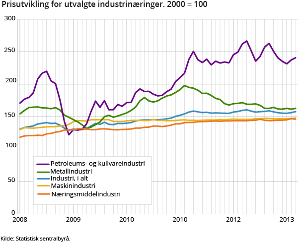 Prisutvikling for utvalgte industrinæringer. 2000 = 100