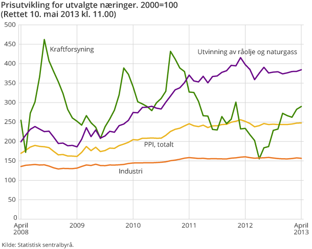 Prisutvikling for utvalgte næringer. 2000=100