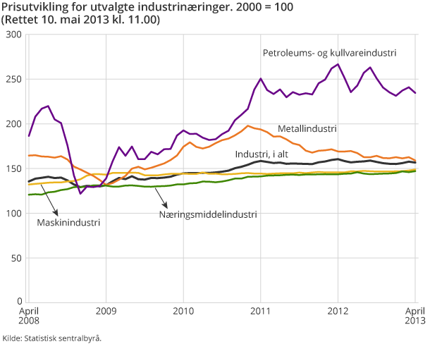 Prisutvikling for utvalgte næringer. 2000=100