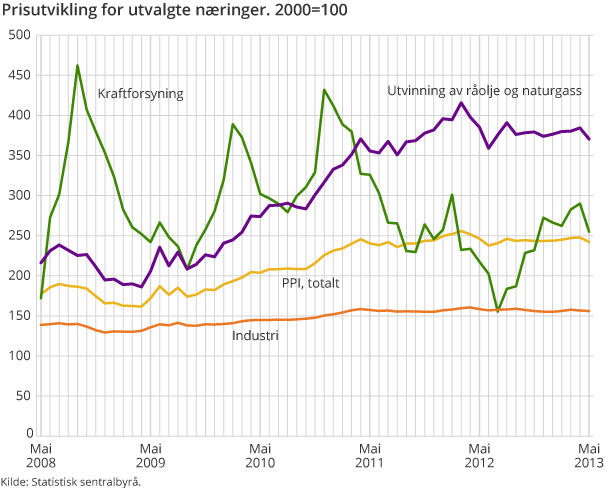 Prisutvikling for utvalgte næringer. 2000=100
