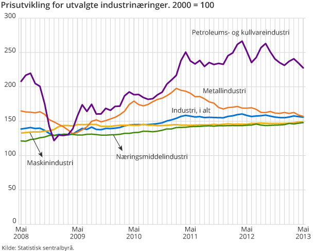 Prisutvikling for utvalgte industrinæringer. 2000 = 100 Prisutvikling for utvalgte industrinæringer. 2000 = 100