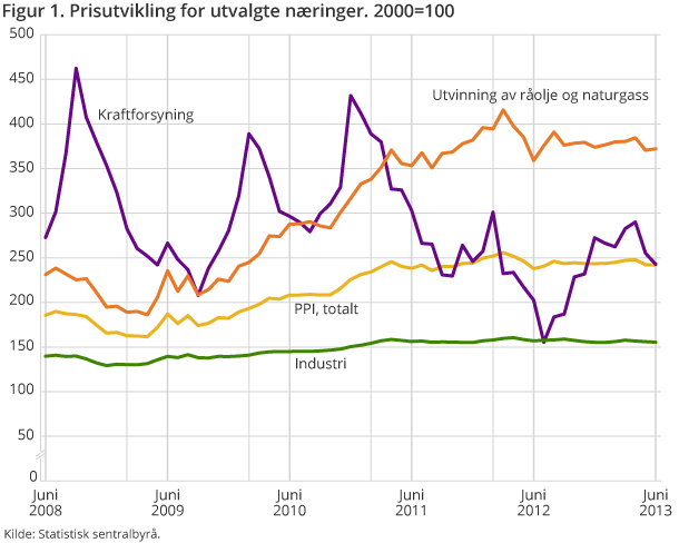 Figur 1. Prisutvikling for utvalgte næringer. 2000=100