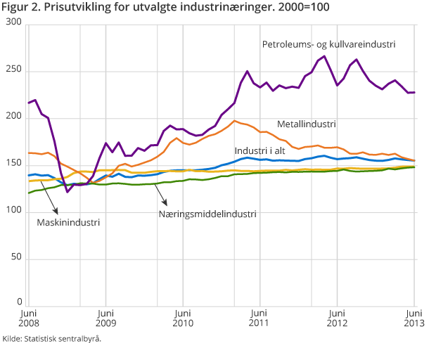 Figur 2. Prisutvikling for utvalgte industrinæringer. 2000=100 Figur 2. Prisutvikling for utvalgte industrinæringer. 2000=100