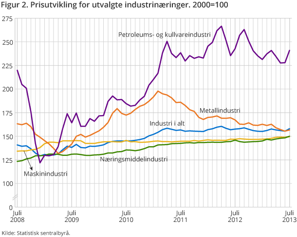 Figur 2. Prisutvikling for utvalgte industrinæringer. 2000=100 Figur 2. Prisutvikling for utvalgte industrinæringer. 2000=100