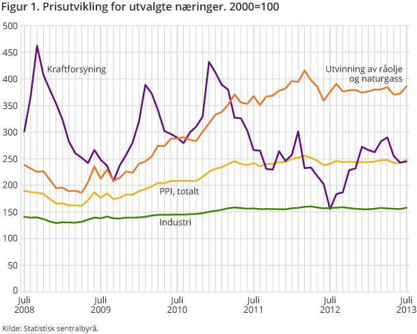 Figur 1. Prisutvikling for utvalgte næringer. 2000=100 Figur 1. Prisutvikling for utvalgte næringer. 2000=100
