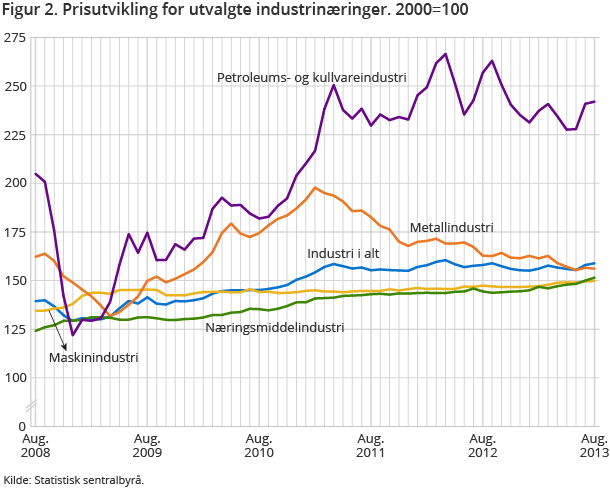 Figur 2. Prisutvikling for utvalgte industrinæringer. 2000=100 Figur 2. Prisutvikling for utvalgte industrinæringer. 2000=100