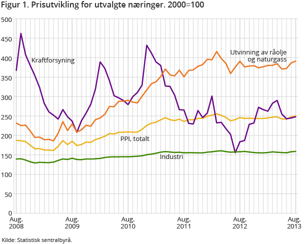 Figur 1. Prisutvikling for utvalgte næringer. 2000=100