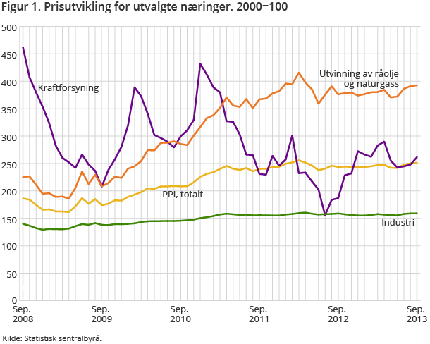 Figur 1. Prisutvikling for utvalgte næringer. 2000=100