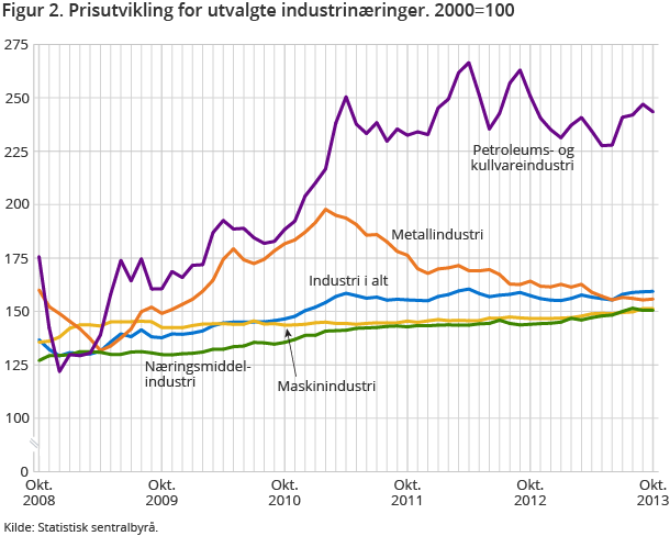 Figur 2. Prisutvikling for utvalgte industrinæringer. 2000=100