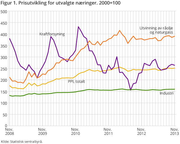 Figur 1. Prisutvikling for utvalgte næringer. 2000=100
