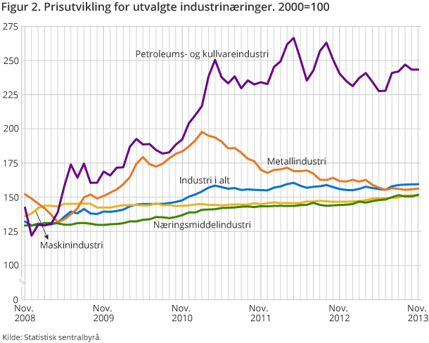 Figur 2. Prisutvikling for utvalgte industrinæringer. 2000=100