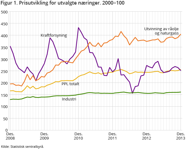 Figur 1. Prisutvikling for utvalgte næringer. 2000=100