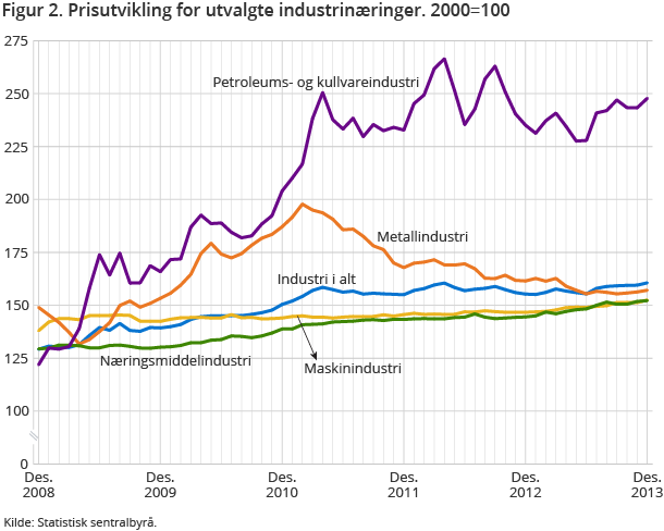 Figur 2. Prisutvikling for utvalgte industrinæringer. 2000=100